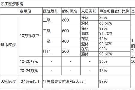 陕西居民医保报销比例2022