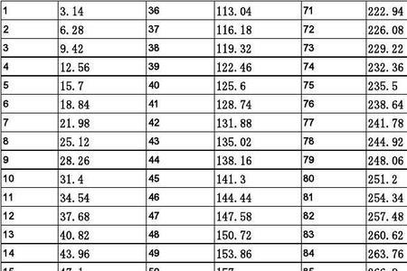 3.14的倍数怎样快速背