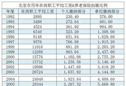 在重庆缴了18年社保退休能领多少