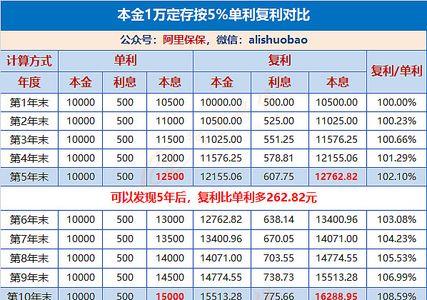 现金入股是单利还是复利