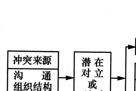 人际冲突的结果有哪几种类型