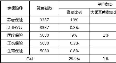 社保缴费比例调整什么意思