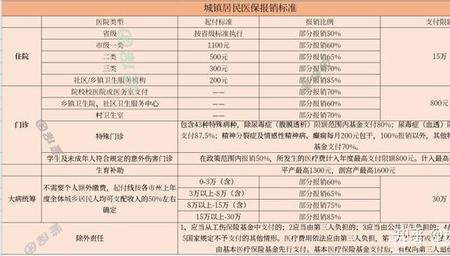 长沙市医保和省医保有什么区别