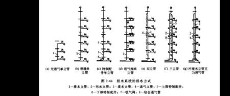 污水立管与通气管的间距是多少