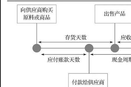 如何理解现金周转期为负值