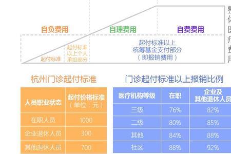 门诊医保和自费收费标准一样吗