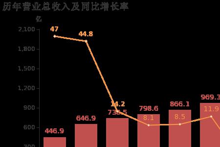 归母净利润同比增长说明什么