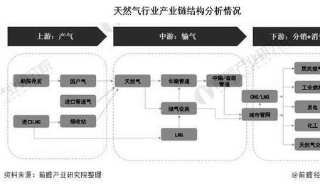 天然气工业用户与民用用户占比