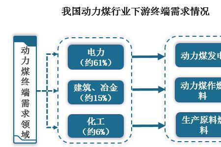 哪些行业需要烧煤