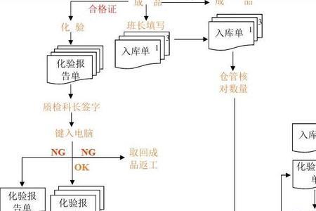 会计入库流程