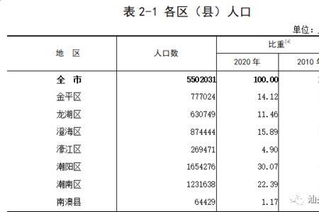 汕头人口密度