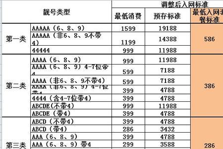 联通最低消费包括什么