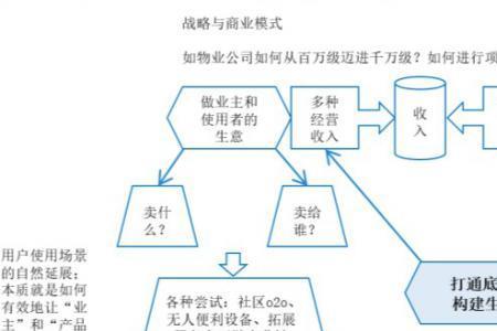 学校物业公司的盈利模式