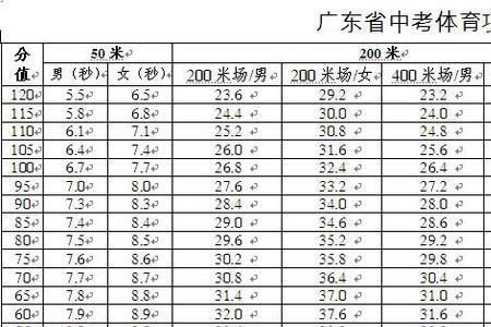 体育中考600米满分多少秒