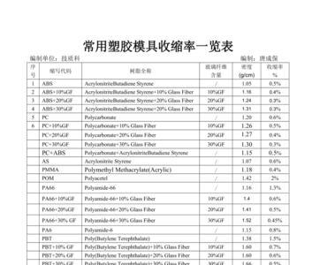 聚氯乙烯的平均收缩率