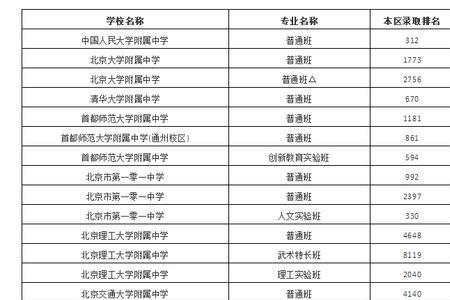 北京中考2022各学校的录取分数线