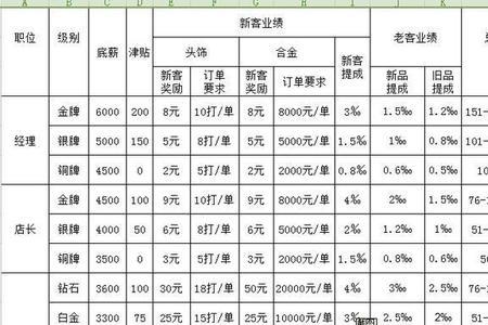 投标员一般提成是按照多少算的