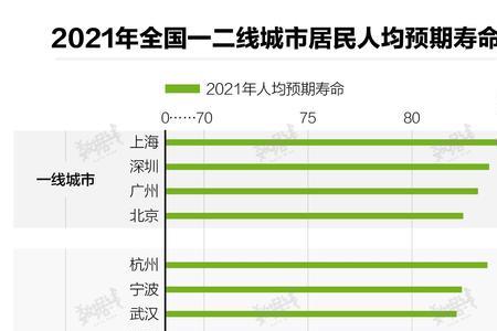 深圳人均寿命排名