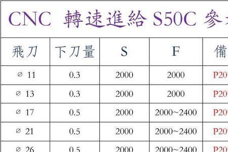 转进给和分钟进给换算