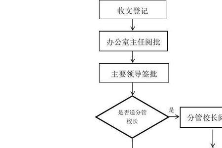 办公室出文件流程