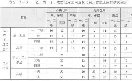 上下层防火间距