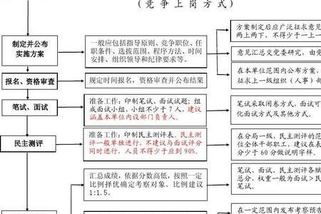 干部提拔的程序