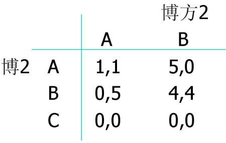 怎么用矩阵表达纳什均衡