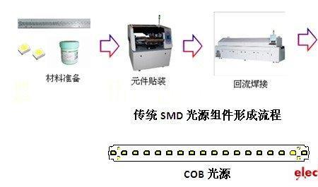 电子厂cob是什么部门