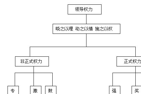 领导者的正式权力主要是什么