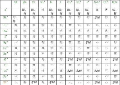 硝酸亚铁的溶解性