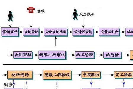 材料管理的十个步骤