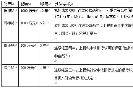 银行抵押贷款比例是多少