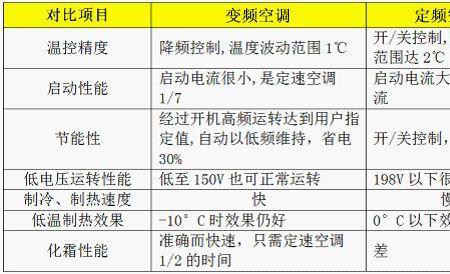 定频空调28度和16度耗电量一样吗