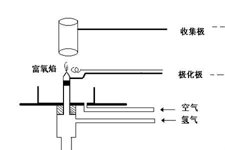 气相色谱基线高的原因