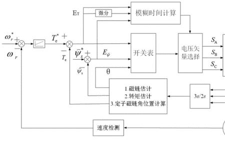 低压永磁同步直流电机控制原理