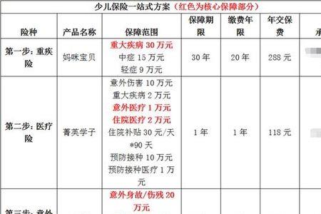 学平险和重疾保险的区别