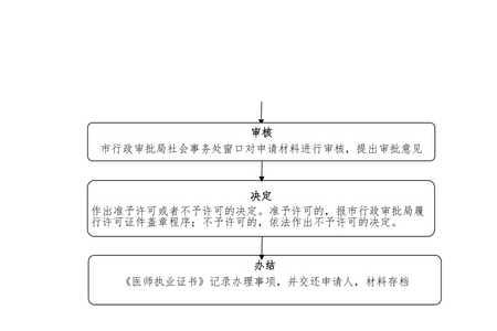 执业医师变更注册网上申请流程