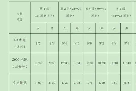 2000米体能考核标准