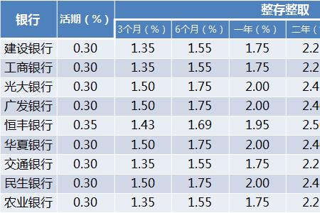 2023年三年定期存款利率