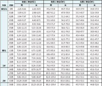 婴儿47天身高标准对照表