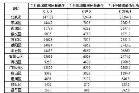 7月份发二个月的低保么