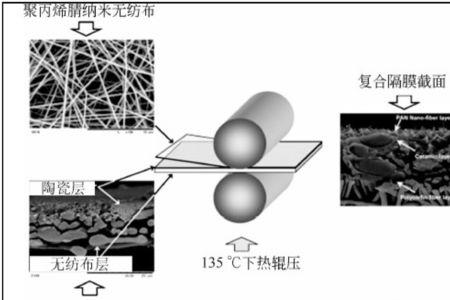 锂离子电池隔膜闭孔原理