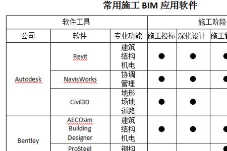 bim创业项目要怎么写