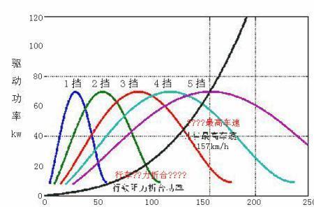 最大功率转速为啥不是最高转速