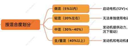 新能源汽车充电效率和转换效率