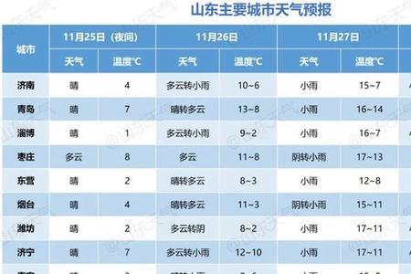 天气预报文案短信