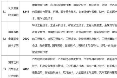 长沙民政单招会扩招吗