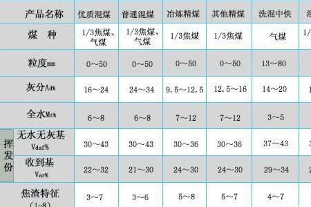 煤炭质量指标英文缩写