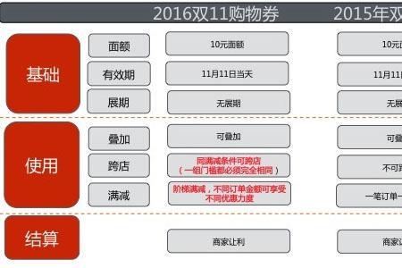 淘宝双十一优惠券叠加怎么计算