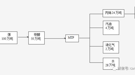 天然气加氢技术